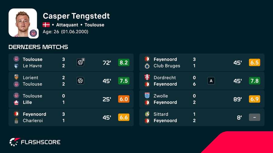 Tengstedt cette saison. Tengstedt cette saison.