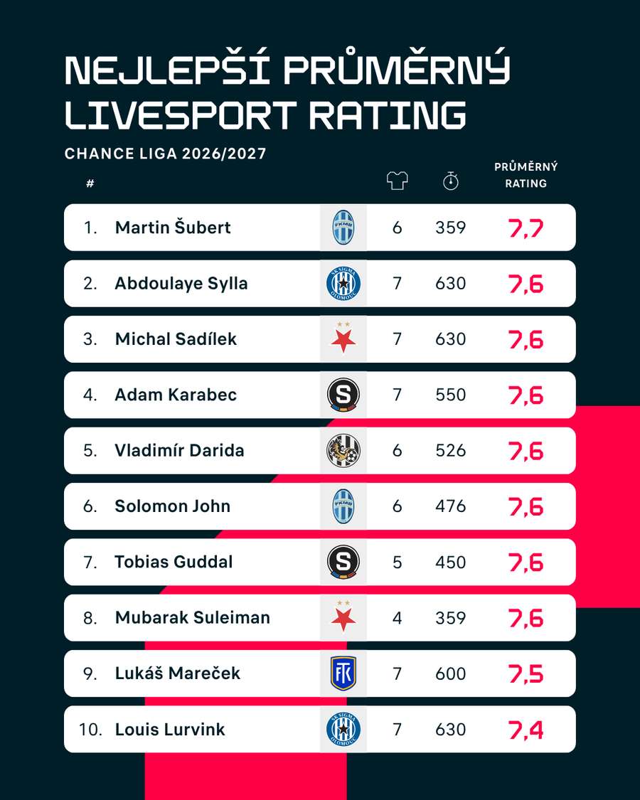 Průběžné pořadí hráčů s nejlepším průměrným Livesport Ratingem (minimálně 4 ratingy a 300 odehraných minut) Průběžné pořadí hráčů s nejlepším průměrným Livesport Ratingem (minimálně 4 ratingy a 300 odehraných minut)