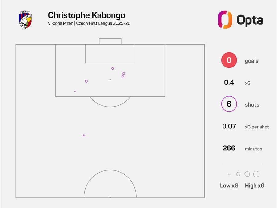 Střelecká mapa Christophea Kabonga v Chance Lize