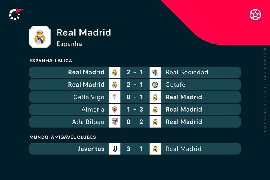 Os últimos resultados do Real Madrid Os últimos resultados do Real Madrid