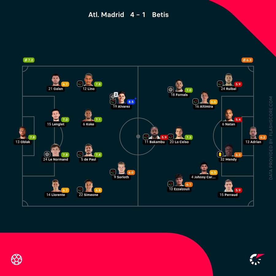 Las notas del Atlético de Madrid-Betis Las notas del Atlético de Madrid-Betis