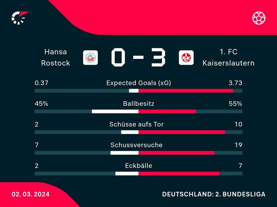 Stats: Hansa Rostock vs. Kaiserslautern