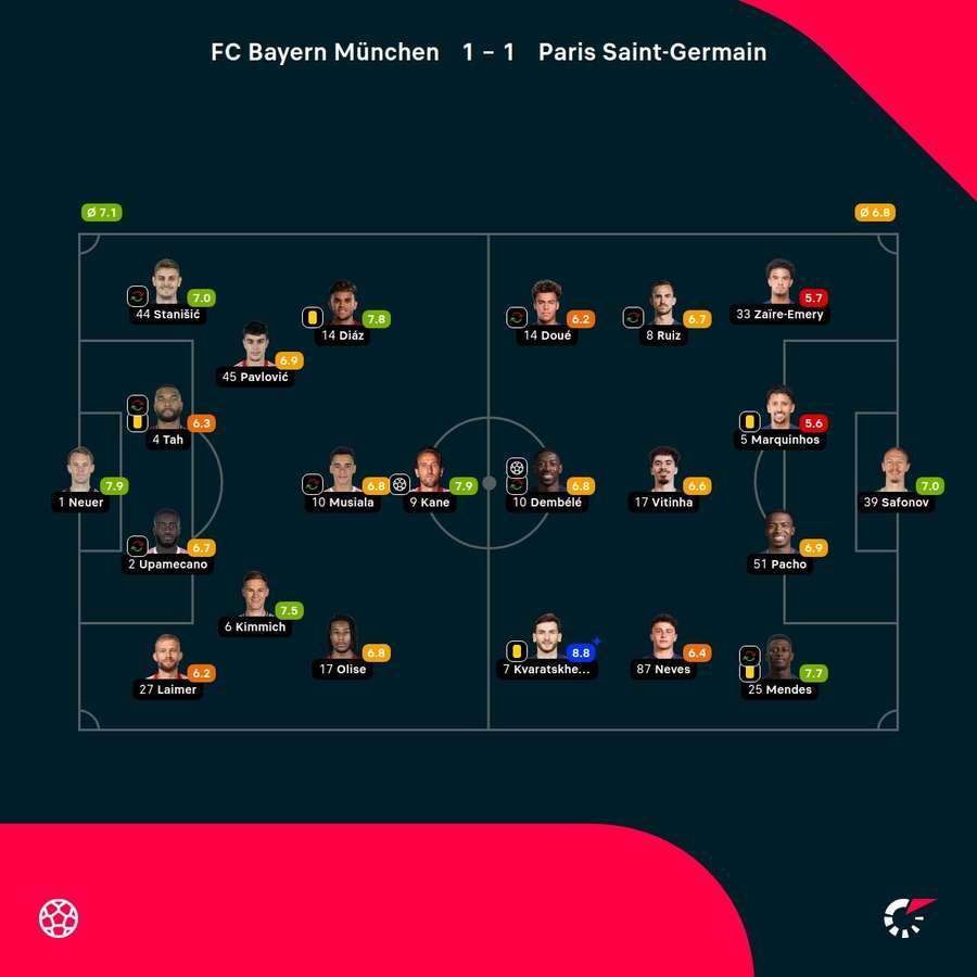 Die Noten zum Spiel