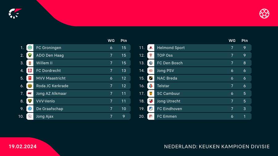 De stand in de derde periode