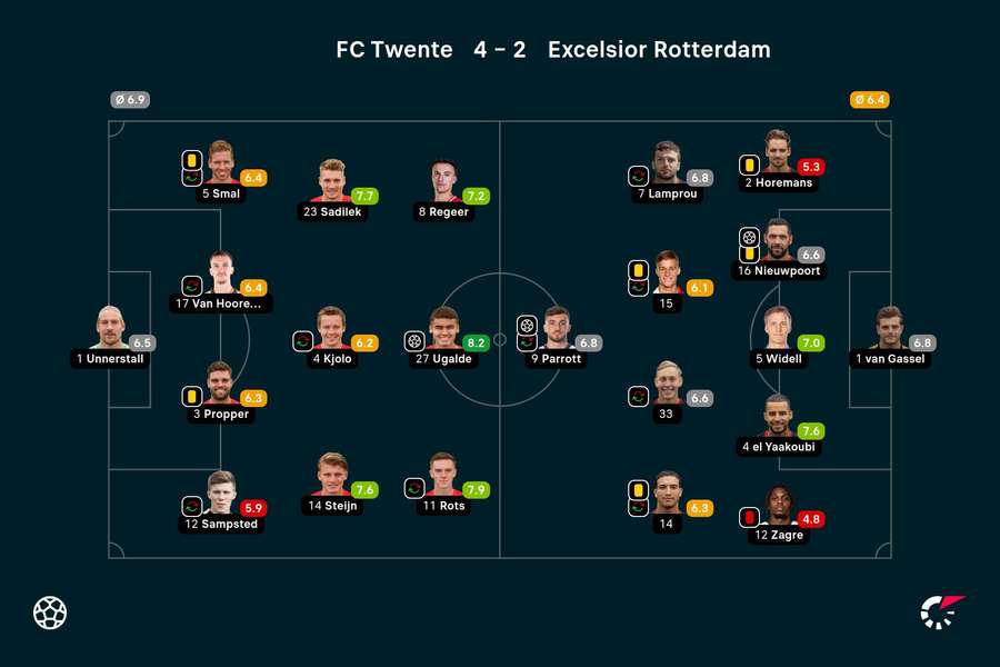 Ratings Twente-Excelsior