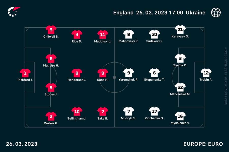 England v Ukraine starting XIs