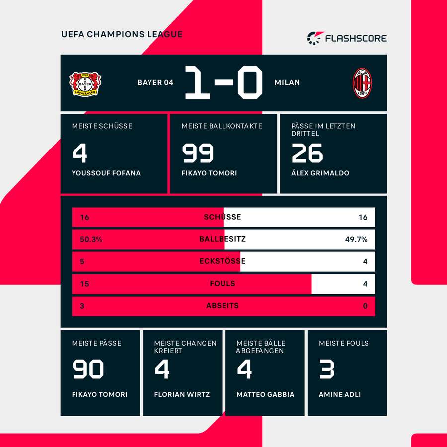 Statistiken Leverkusen vs. Milan.