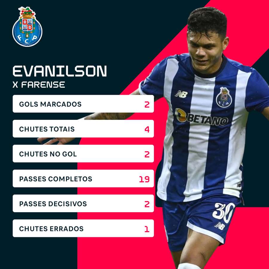 Números de Evanilson contra o Farense