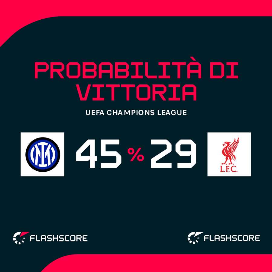 Probabilità di vittoria Probabilità di vittoria