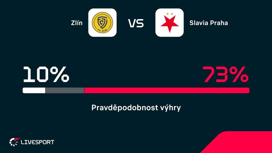 Slavia bude ve Zlíně favoritem.