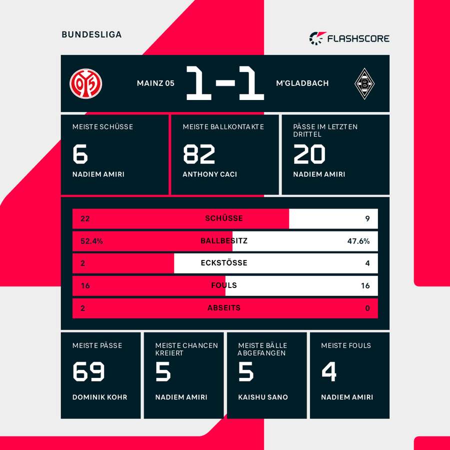 Statistiken Mainz 05 vs. Borussia Mönchengladbach.