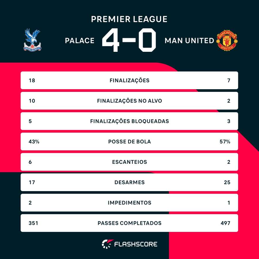 As estatísticas de Crystal Palace 4x0 Manchester United
