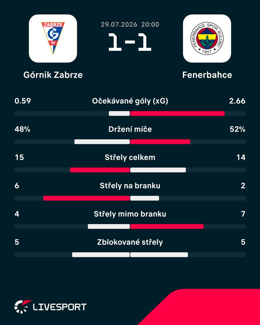 Statistiky utkání. Statistiky utkání.