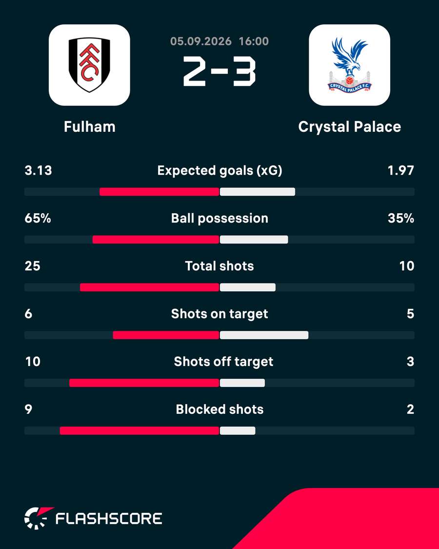 Fulham - Crystal Palace match stats Fulham - Crystal Palace match stats
