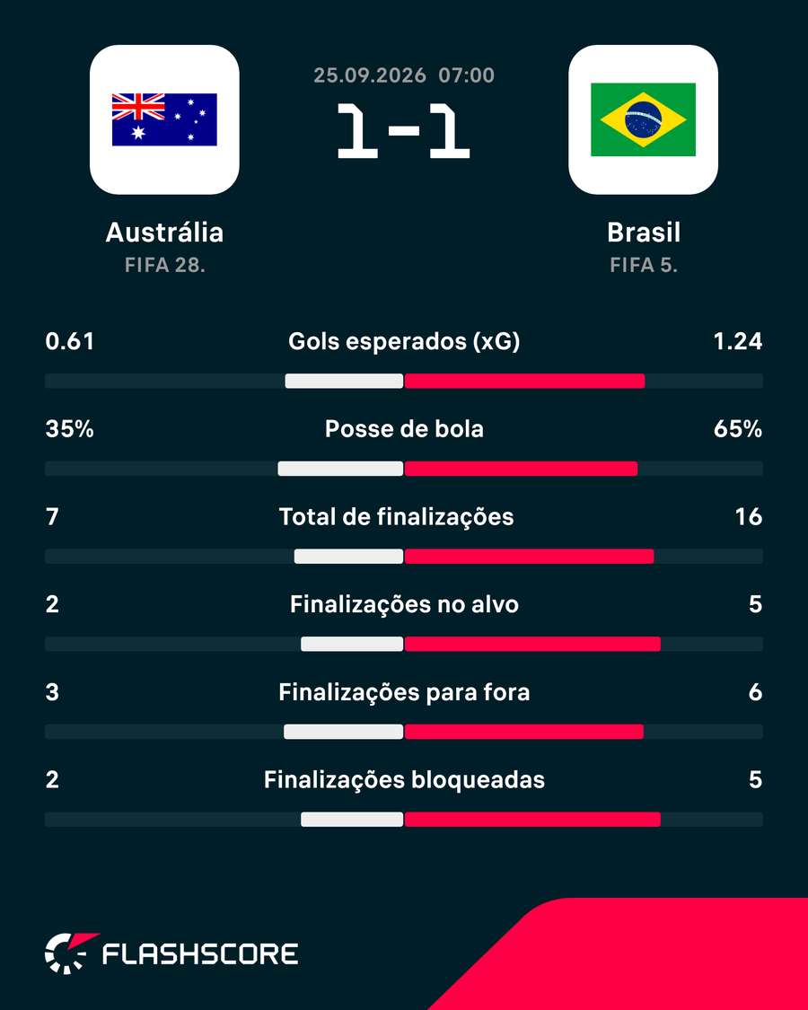 Estatísticas da partida Estatísticas da partida
