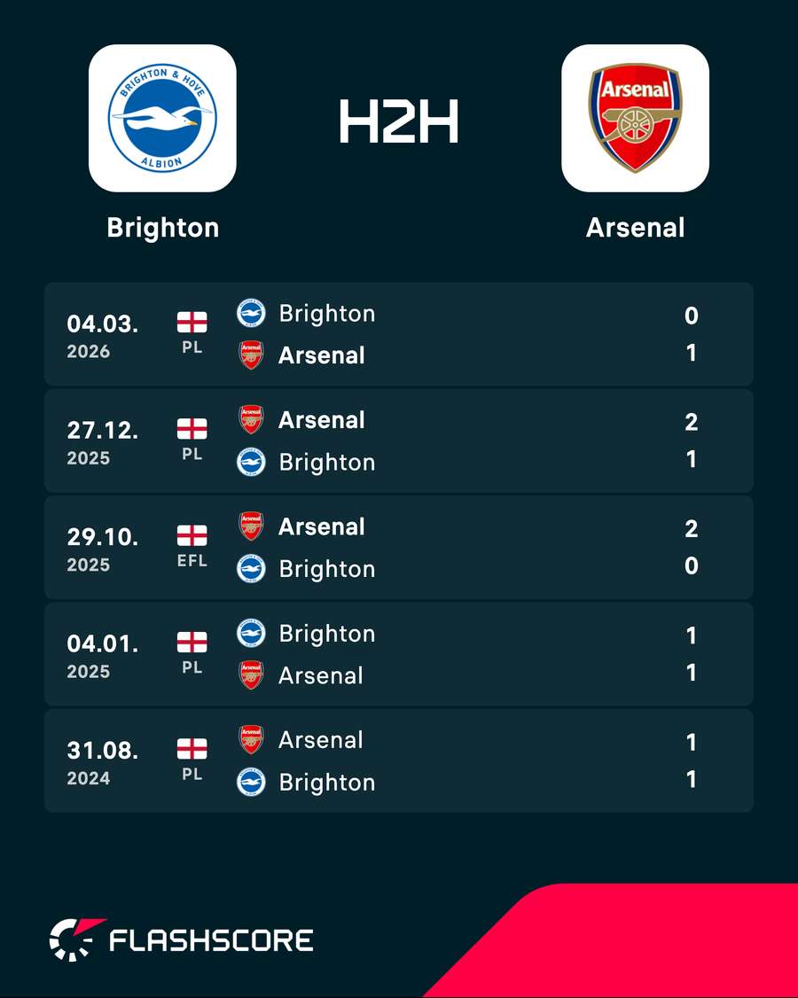 Brighton v Arsenal - Recent head-to-head results Brighton v Arsenal - Recent head-to-head results