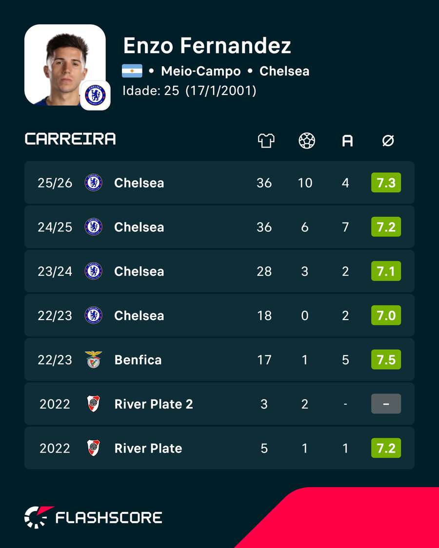 Os números de Enzo Fernández