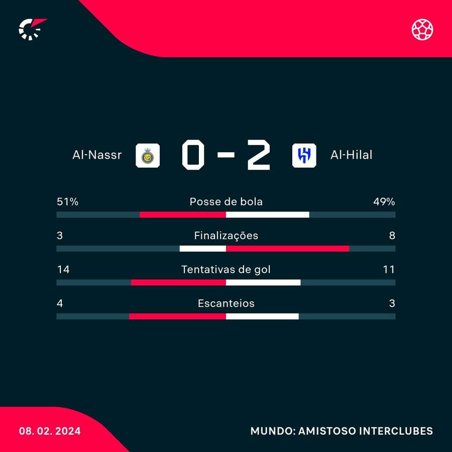 As principais estatísticas do clássico vencido pelo Al-Hilal