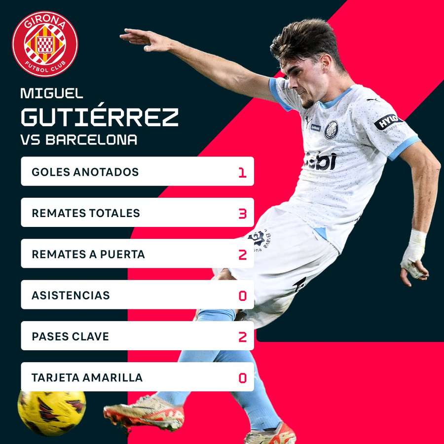 Estadísticas de Miguel Gutiérrez contra el Barcelona