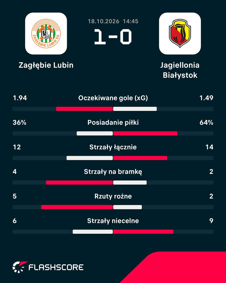 Statystyki meczu