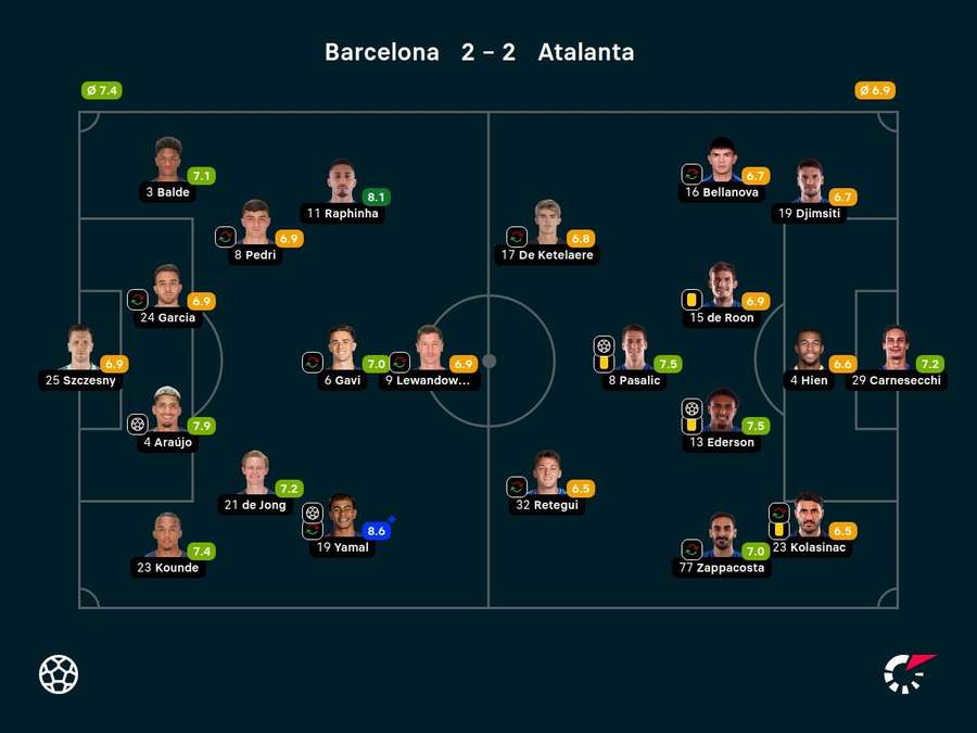 Notas dos jogadores