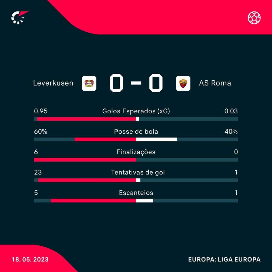 Estatísticas da meia-final da Liga Europa