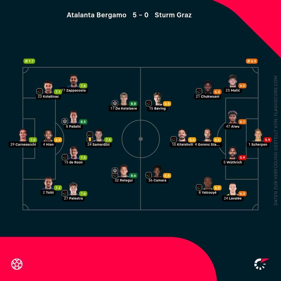 Spielernoten: Atalanta vs. Graz