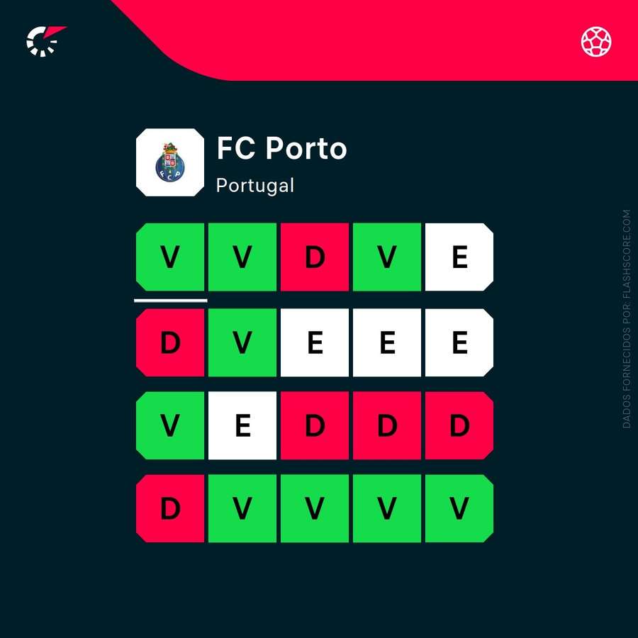 A forma recente do FC Porto A forma recente do FC Porto