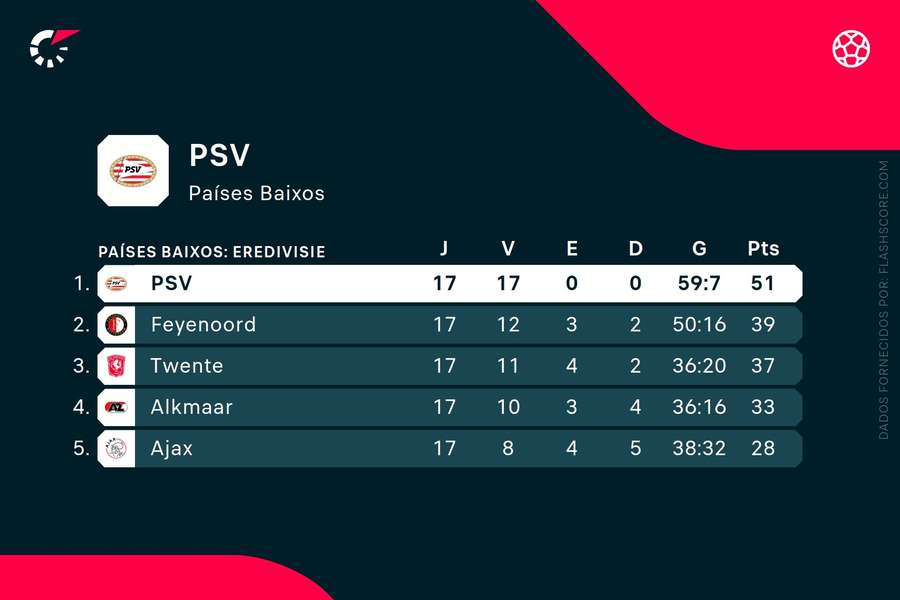 PSV domina no campeonato