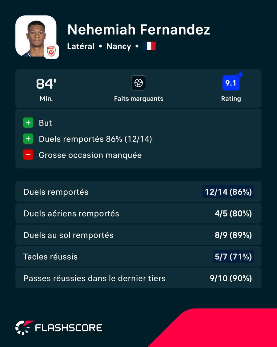 Nehemiah Fernandez, meilleur joueur du multi L2 pour Flashscore Ratings Nehemiah Fernandez, meilleur joueur du multi L2 pour Flashscore Ratings