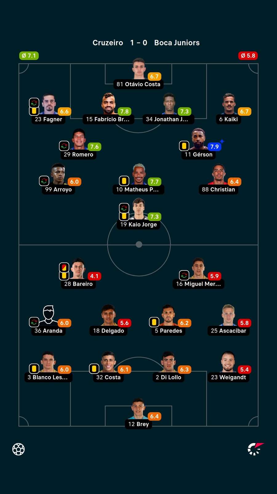 As notas dos jogadores titulares de Cruzeiro e Boca Juniors na partida