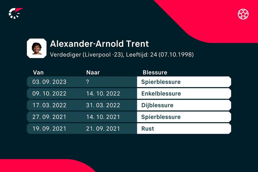 De blessurehistorie van Trent Alexander-Arnold