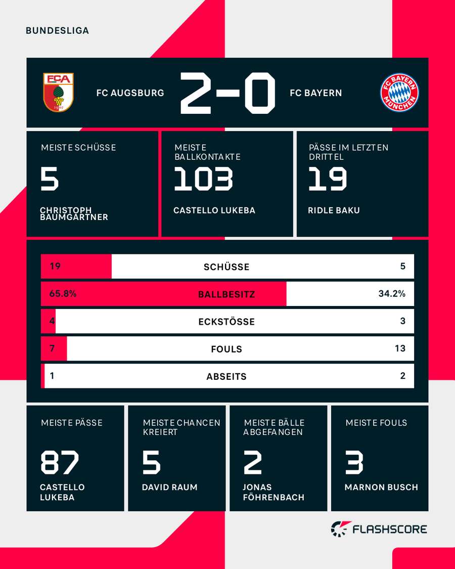 Die Stats zum Spiel Die Stats zum Spiel
