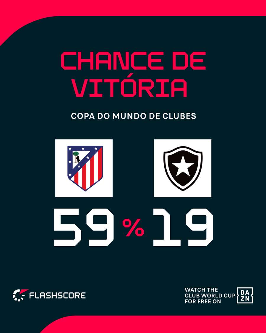 Chances de vitória de Atleti e Bota Chances de vitória de Atleti e Bota