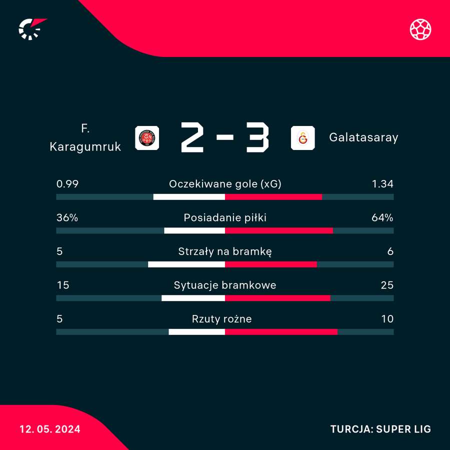 Statystyki meczu Karagumruk - Galatasaray