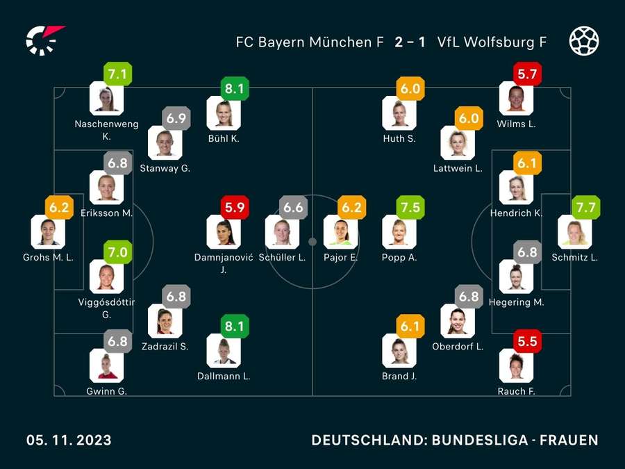 Noten: Bayern vs. Wolfsburg