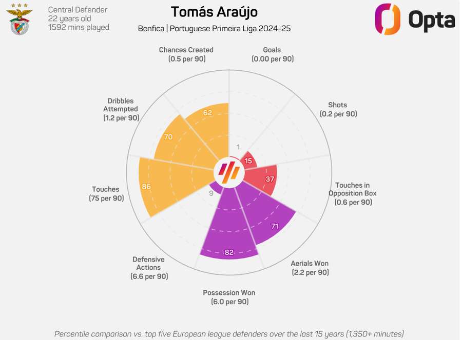 Tomás Araújo na Liga Portugal