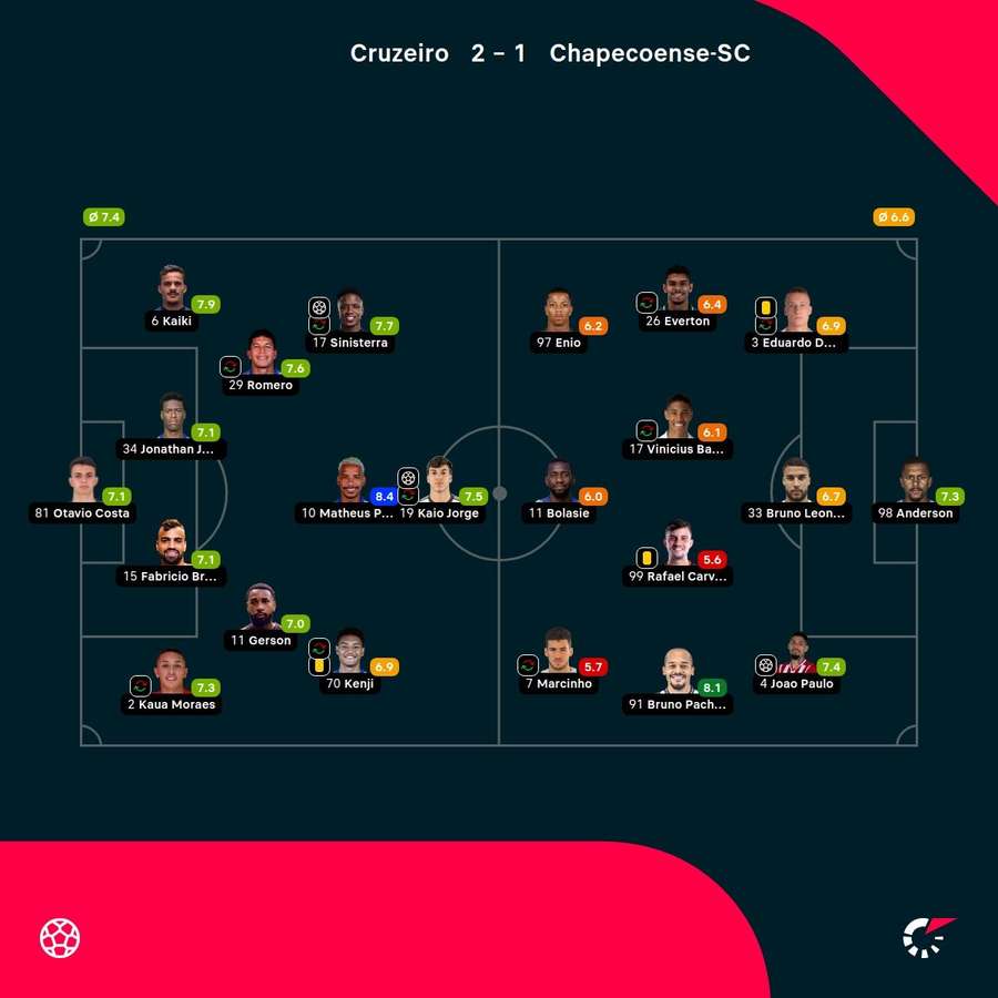As notas dos jogadores As notas dos jogadores
