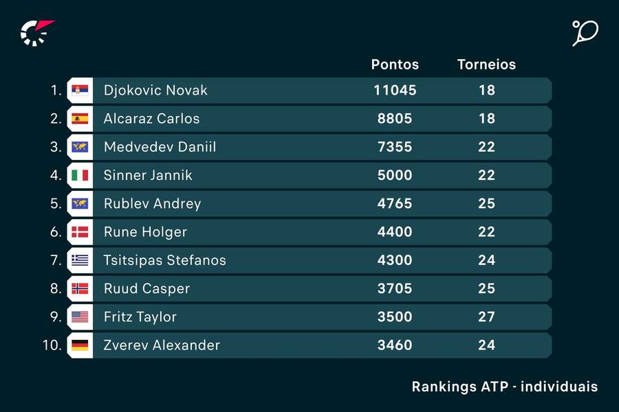 O topo do ranking ATP