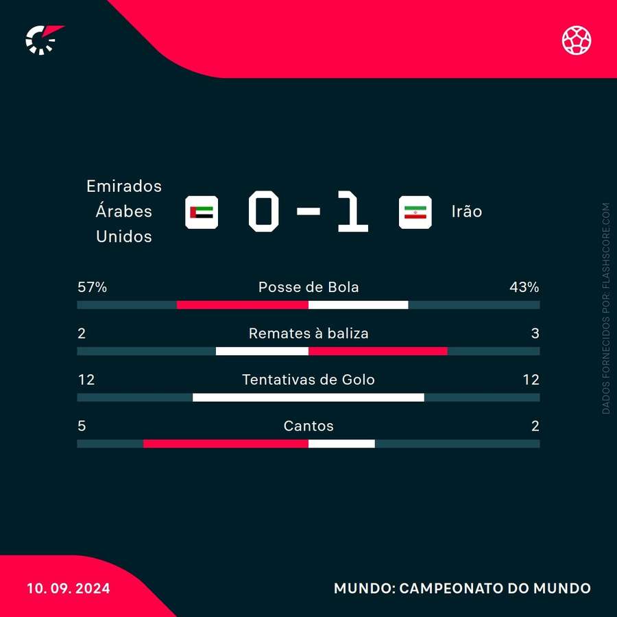 Estatística final da partida