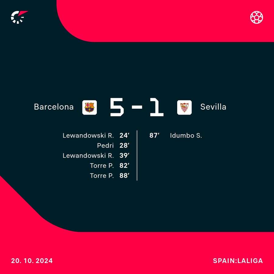 Barcelona thrashed Sevilla