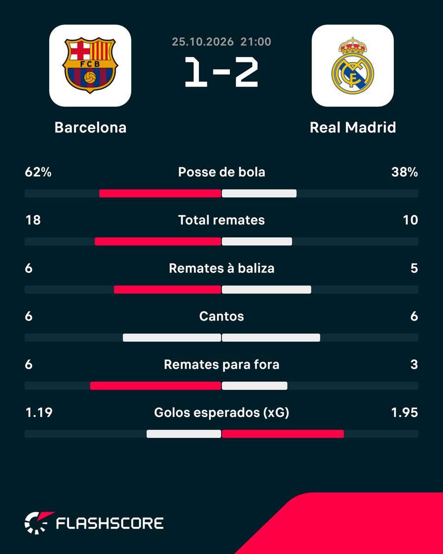 Estatísticas da partida Estatísticas da partida