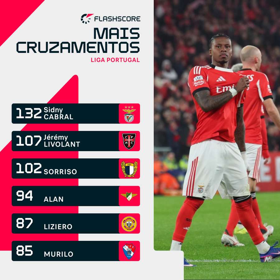 Sidny Cabral lidera lista de cruzamentos Sidny Cabral lidera lista de cruzamentos