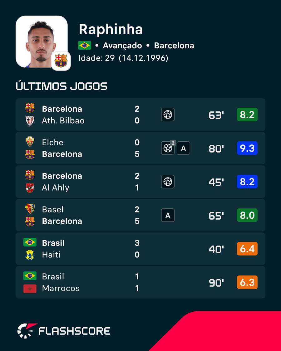 Os números de Raphinha Os números de Raphinha