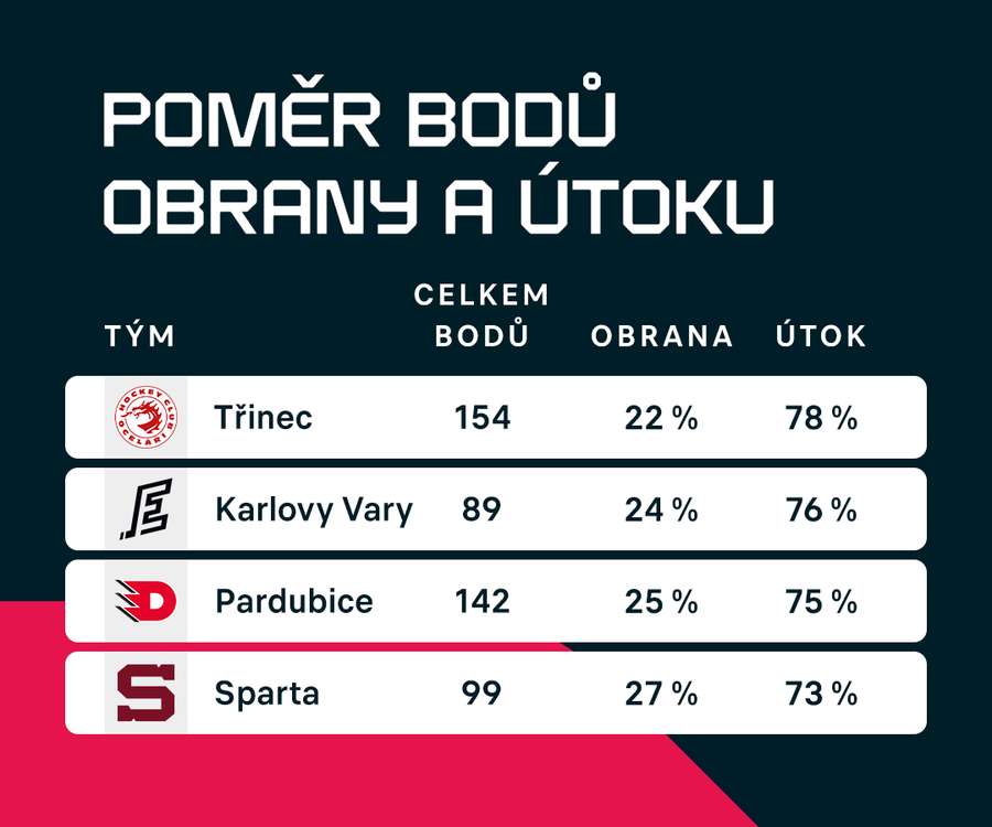 Poměr bodů obrany a útoku nejlepších čtyř týmů minulé sezony. Poměr bodů obrany a útoku nejlepších čtyř týmů minulé sezony.