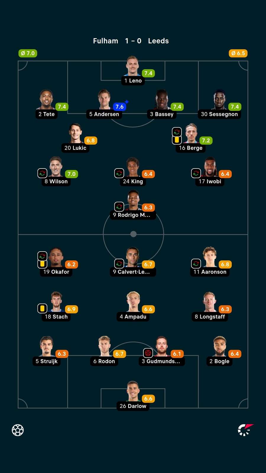 Player ratings