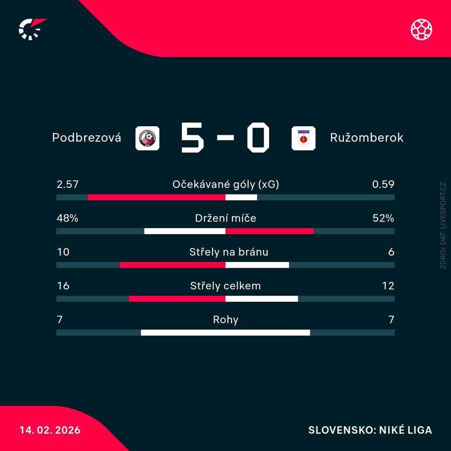 Statistiky utkání.