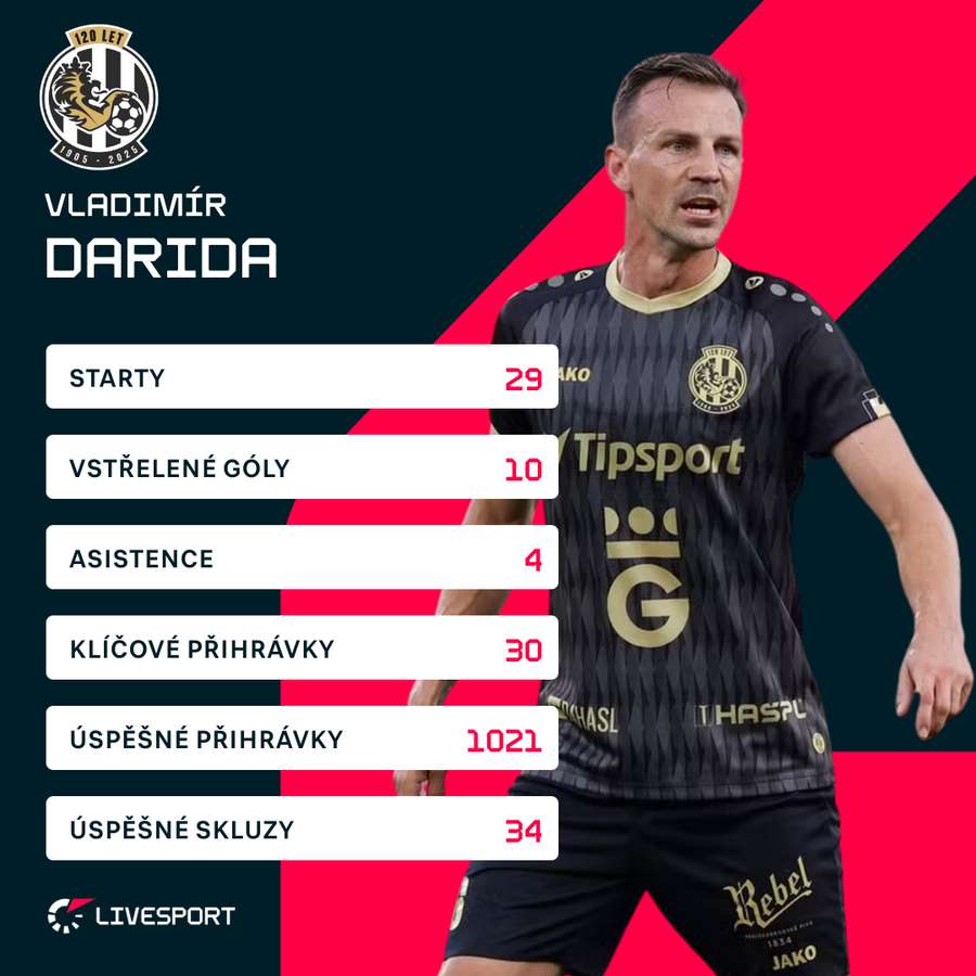 Darida v aktuálním ročníku Chance Ligy.