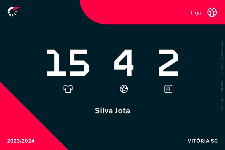 Os números de Jota Silva na Liga