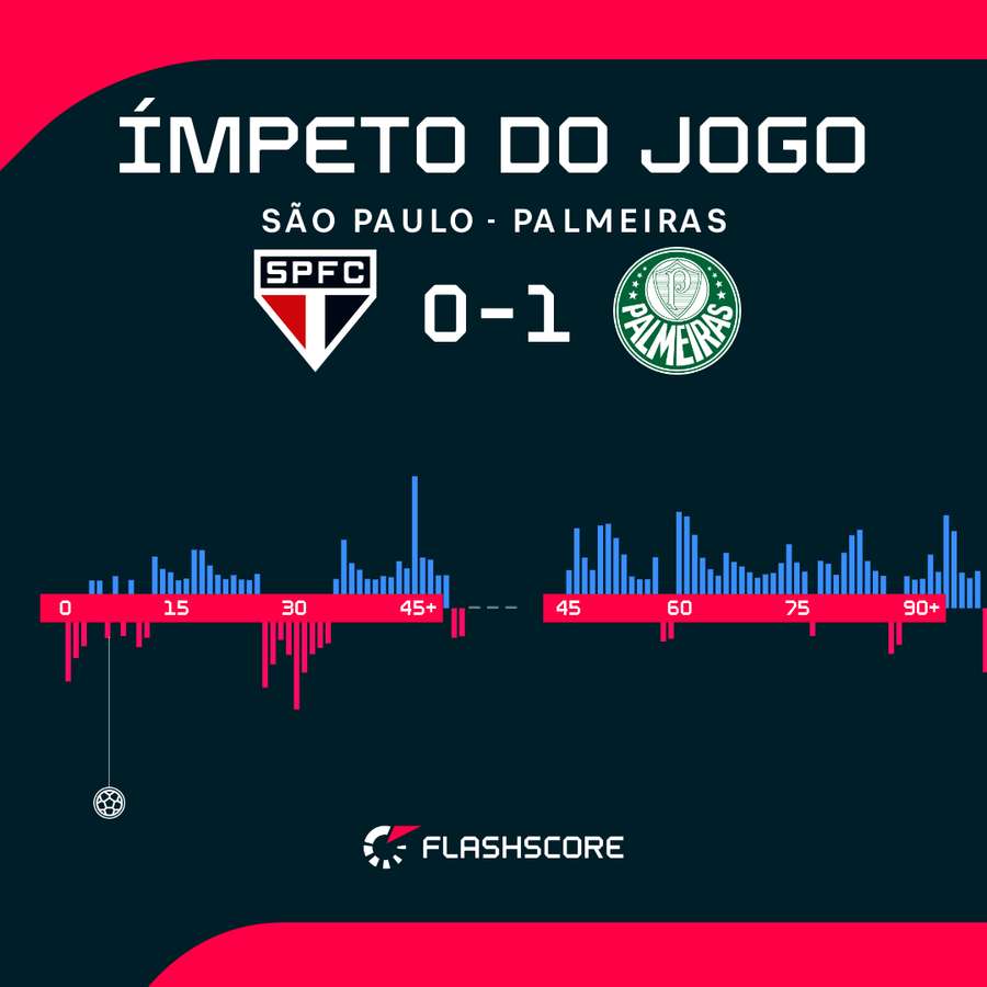 Ímpeto do jogo